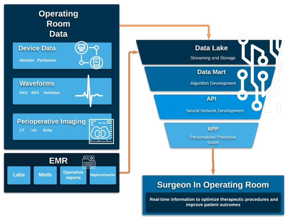 Operating Room Data - Real-time information to optimize therapeutic procedures and improve patient outcomes